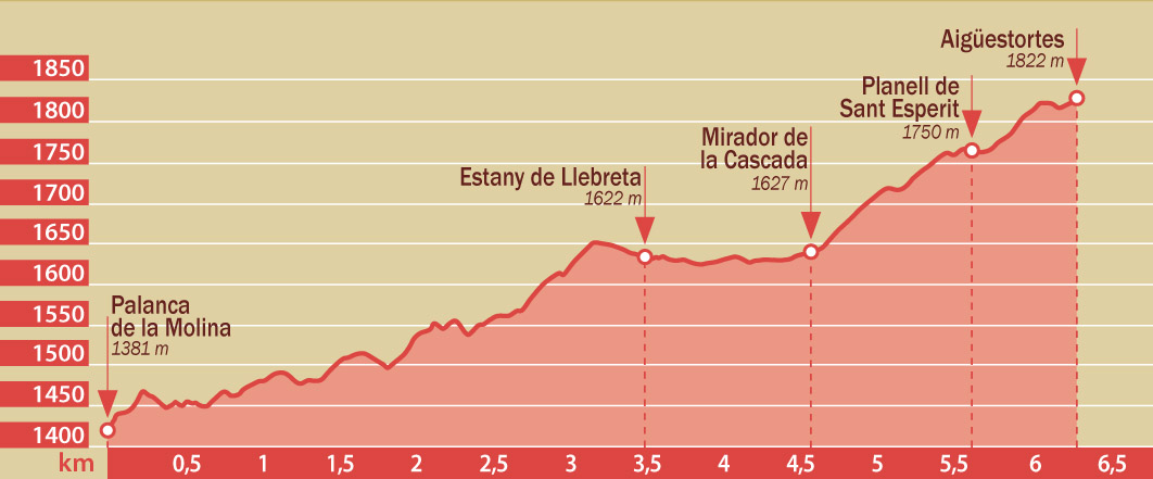 Itinerari de la Palanca de la Molina al Planell d'Aigüestortes