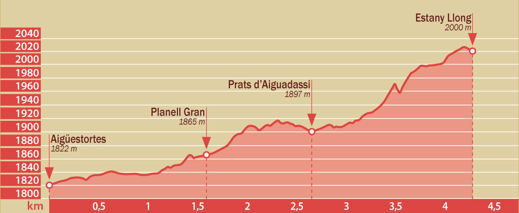 Itinerari del Planell d'Aigüestortes a l'Estany Llong