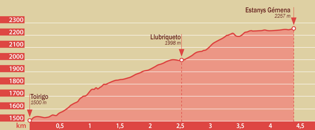 Itinerario de Toirigo a Estanys Gémena